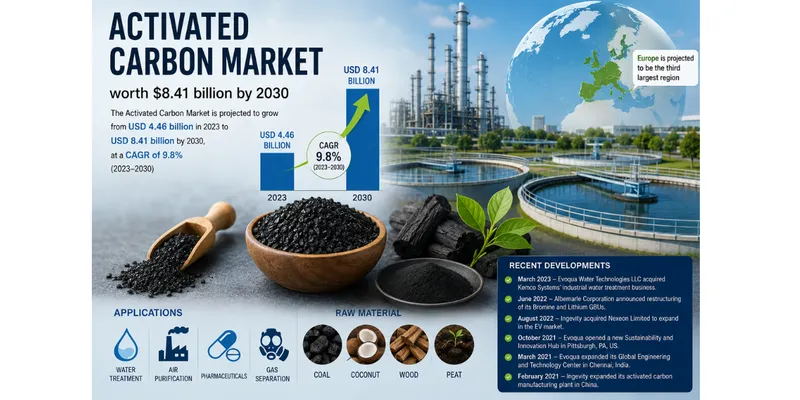 Activated Carbon Market to Reach USD 8.41 Billion by 2030, Driven by Water Treatment Demand